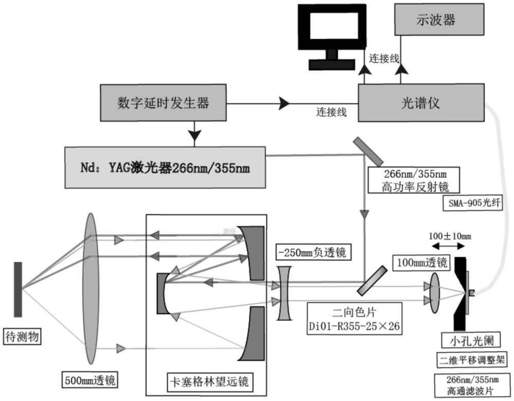 一種基于紫外拉曼的遠(yuǎn)距離作物生長(zhǎng)態(tài)勢(shì)檢測(cè)系統(tǒng)