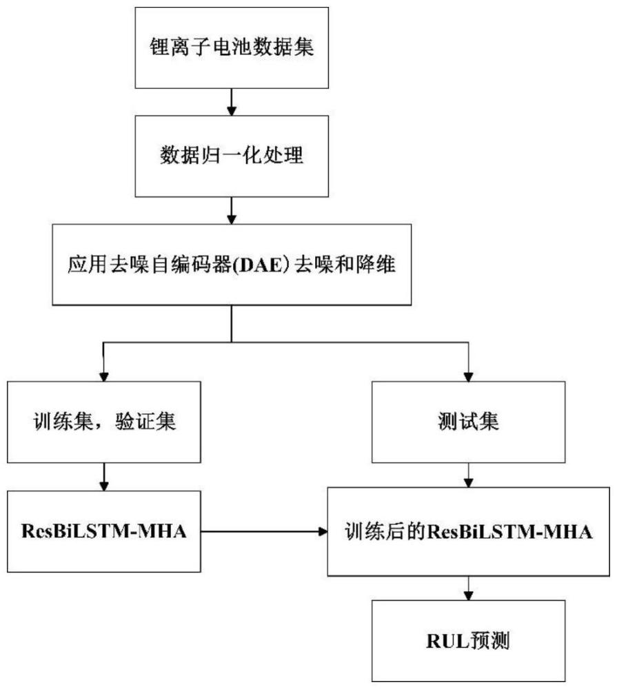 一種基于DAE-ResBiLSTM-MHA的鋰離子電池剩余使用壽命預(yù)測方法