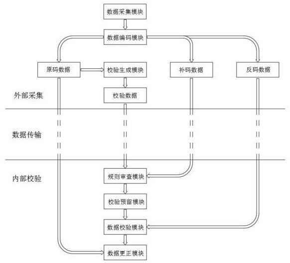 一種財務(wù)數(shù)據(jù)校驗更正系統(tǒng)