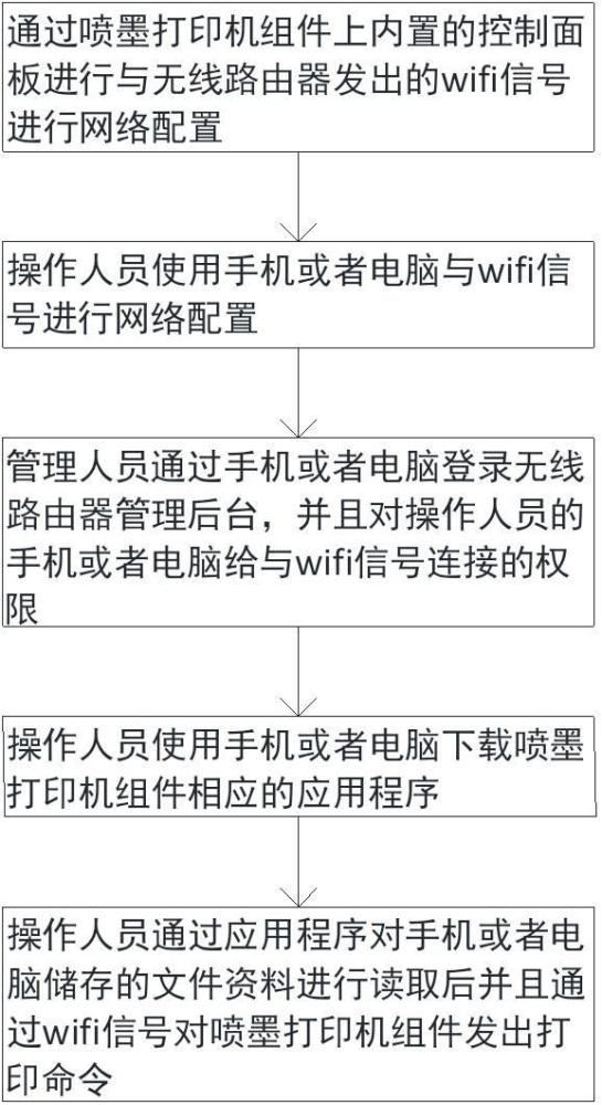 智能網(wǎng)絡(luò)連接噴墨打印方法與流程