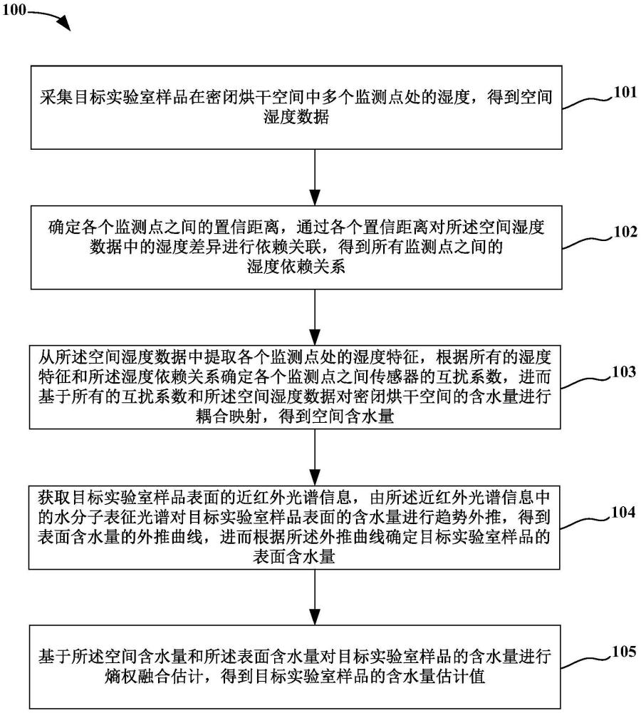 一种环境监测实验室用样品烘干装置及方法与流程