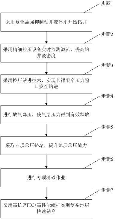 海陸相高低壓同存時的安全鉆井方法與流程