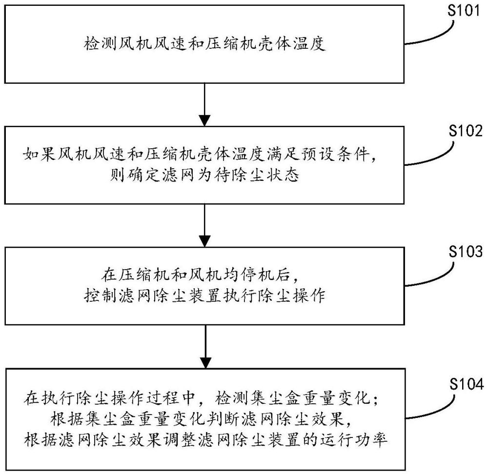 一種濾網(wǎng)除塵方法、裝置及制冷設(shè)備與流程