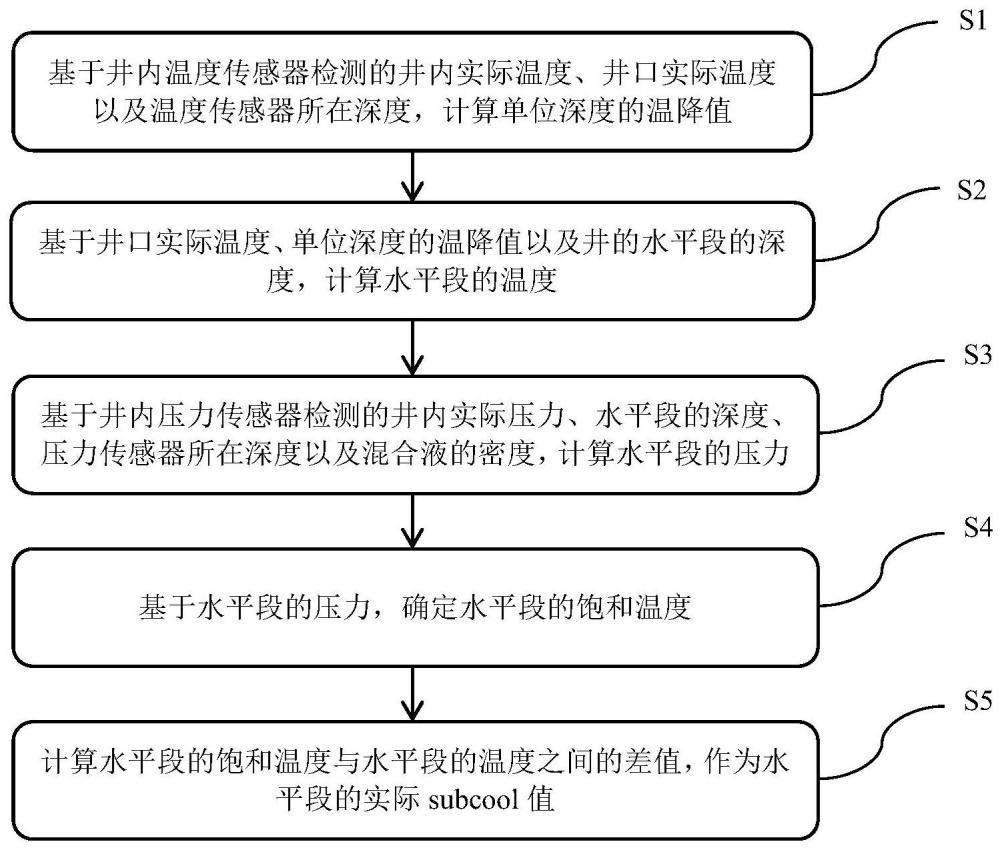 抑制油藏SAGD開發(fā)過程中汽竄的方法、裝置、設(shè)備及介質(zhì)與流程