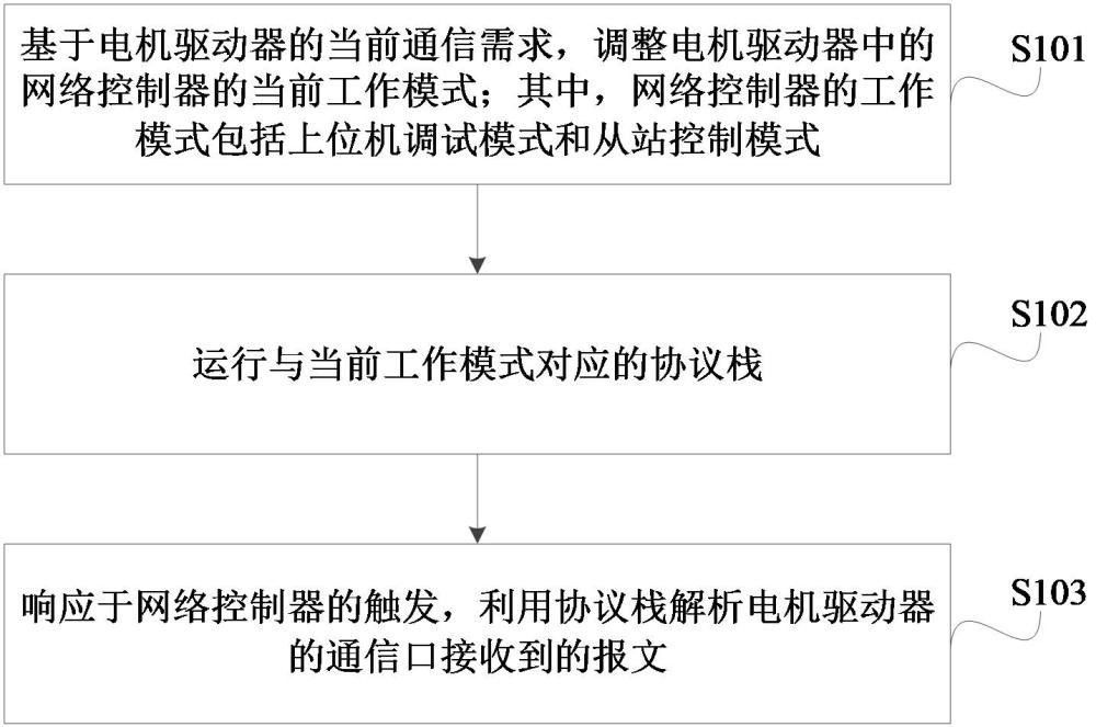 一種電機(jī)驅(qū)動(dòng)器及其通信方法、裝置、設(shè)備和系統(tǒng)與流程