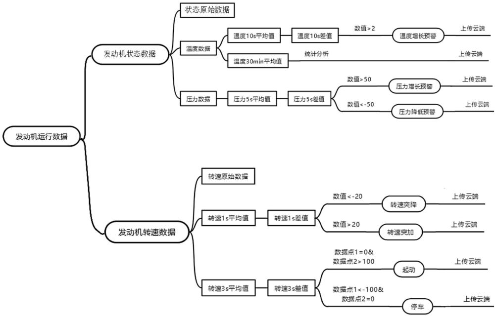 一種發(fā)動(dòng)機(jī)運(yùn)行數(shù)據(jù)記錄及分析方法及系統(tǒng)與流程