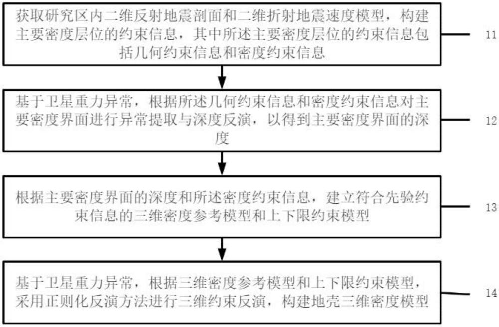 一種基于地震約束的地殼三維密度建模的方法及系統(tǒng)與流程