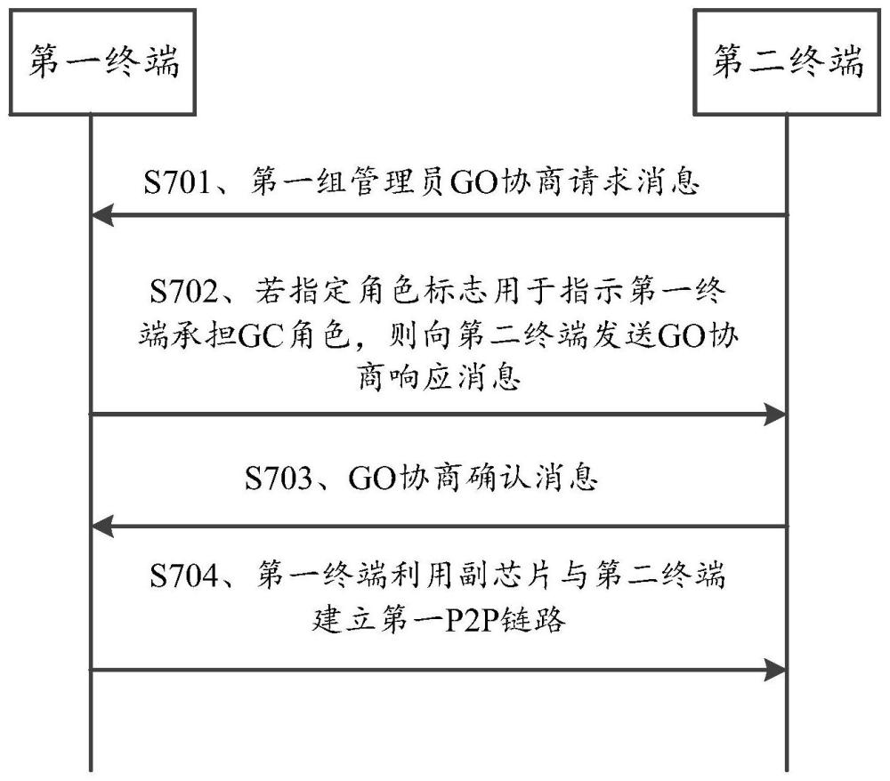 一種鏈路建立方法、終端及存儲介質(zhì)與流程