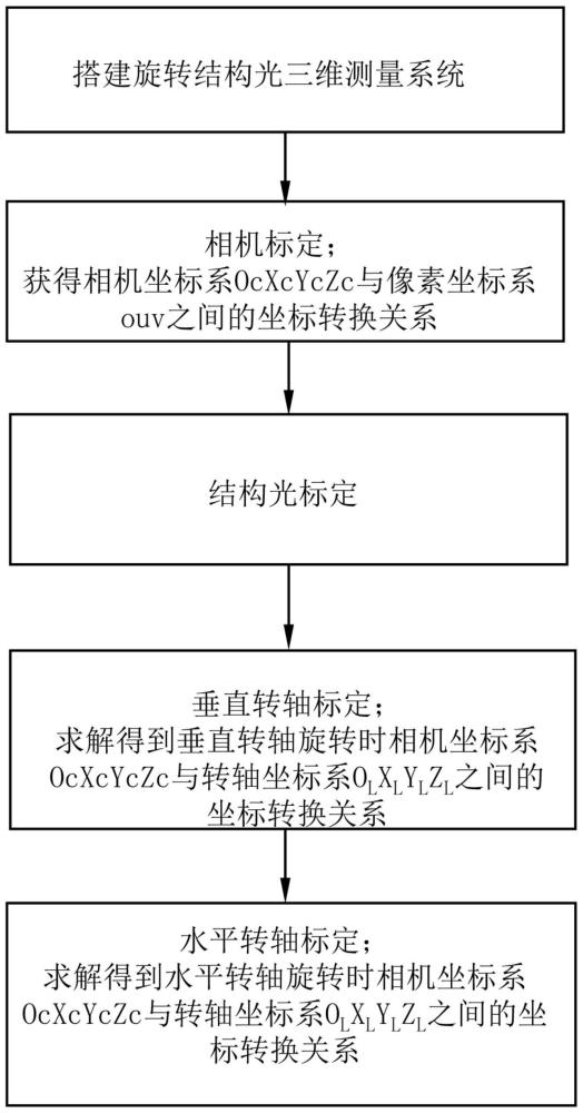 一種旋轉(zhuǎn)結(jié)構(gòu)光三維測量系統(tǒng)標(biāo)定方法與流程