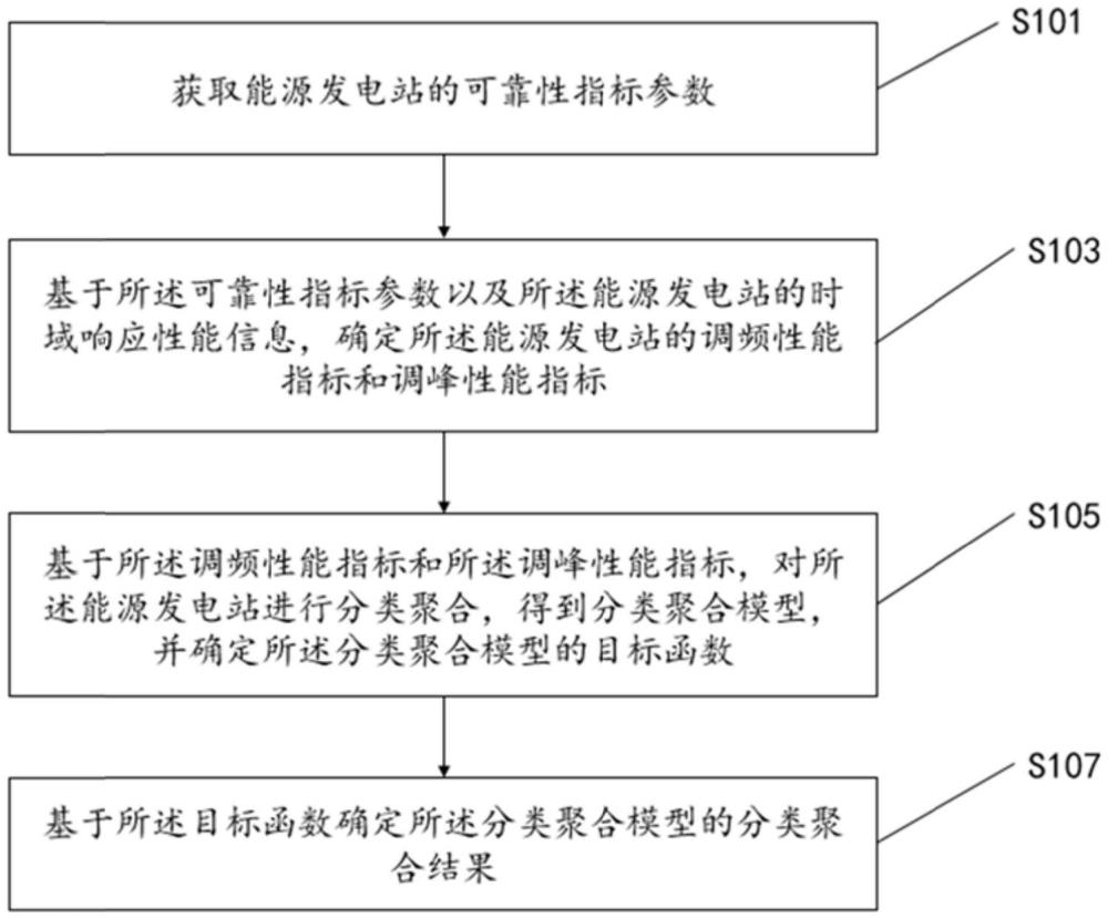 虚拟电厂的分类聚合方法、装置、电子设备及存储介质与流程