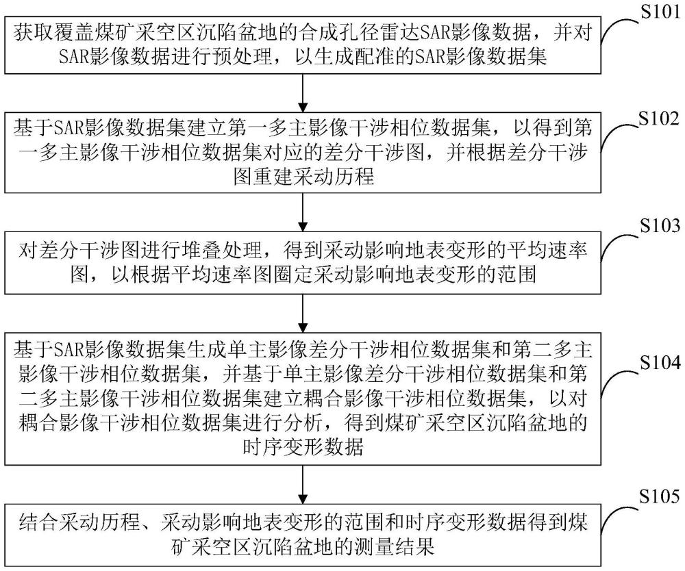 煤礦采空區(qū)沉陷盆地邊界的測量方法及裝置