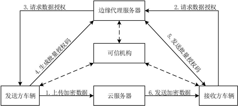 一種批量授權(quán)的車聯(lián)網(wǎng)數(shù)據(jù)安全共享方法與系統(tǒng)