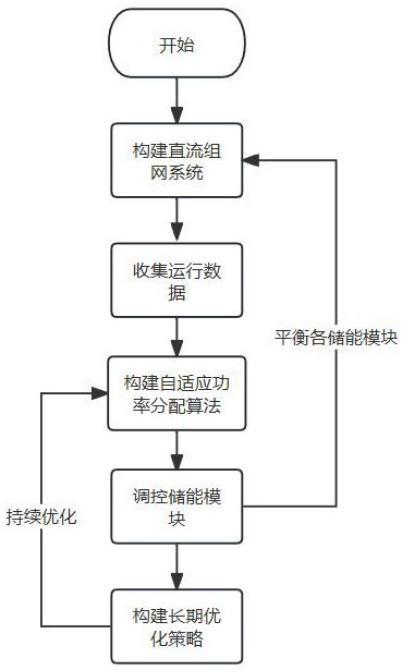 一種基于光伏直流組網(wǎng)的分段儲(chǔ)能直掛匯流方法與流程