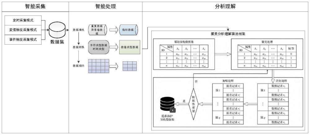 基于改進(jìn)聚類分析理解算法的數(shù)據(jù)智能處理方法和裝置