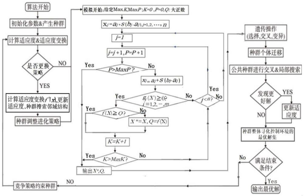 基于自適應(yīng)模擬遺傳算法的精益生產(chǎn)多目標(biāo)優(yōu)化智控方法與流程