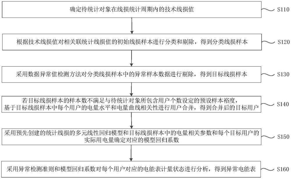 一種電能表計(jì)量狀態(tài)評(píng)價(jià)方法和設(shè)備與流程