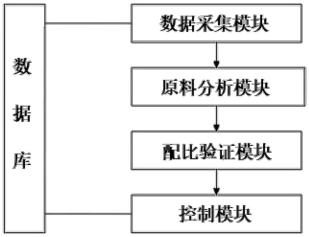 一種包裝膜生產(chǎn)用原料輸送智能控制系統(tǒng)的制作方法