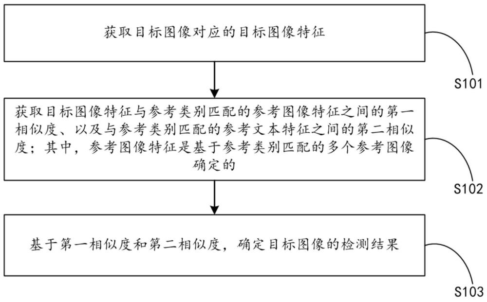 一種目標(biāo)檢測方法、電子設(shè)備和計算機可讀存儲介質(zhì)與流程