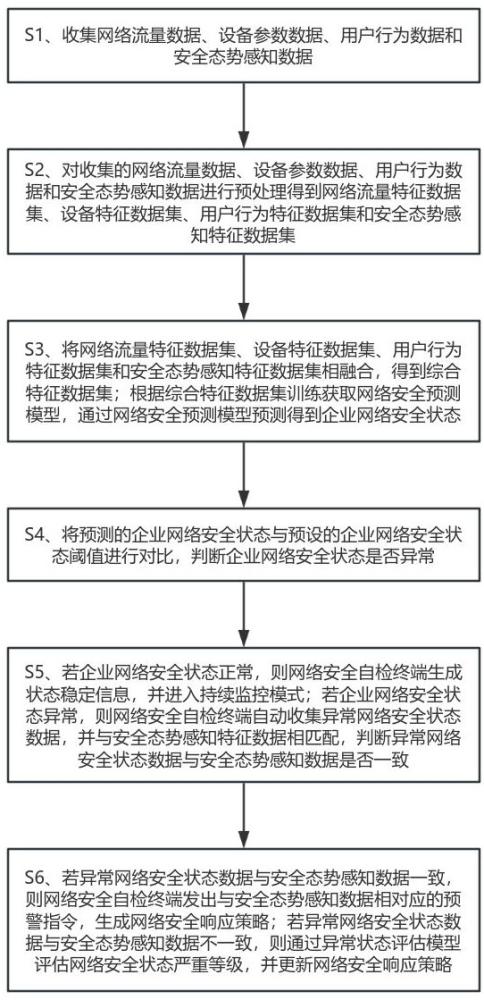 一種企業(yè)網(wǎng)絡(luò)安全自檢方法和系統(tǒng)與流程