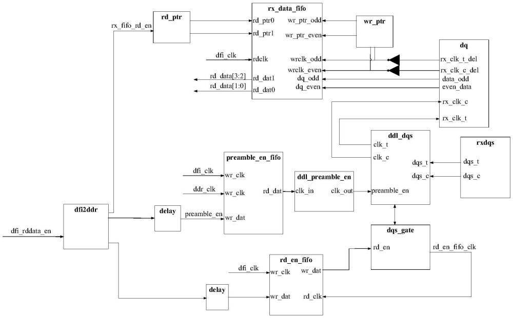 用于DDR的讀數(shù)據(jù)的有效窗口延伸方法和電路與流程