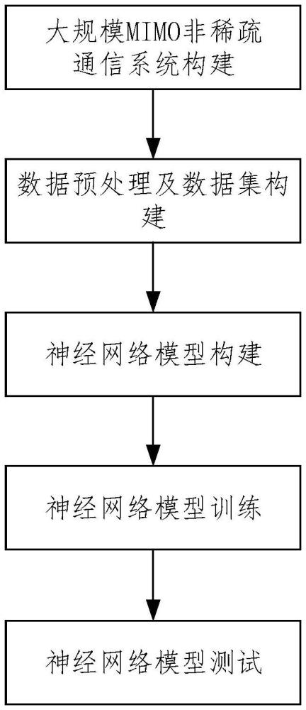 一種大規(guī)模MIMO非稀疏信道狀態(tài)信息反饋及重建方法與流程