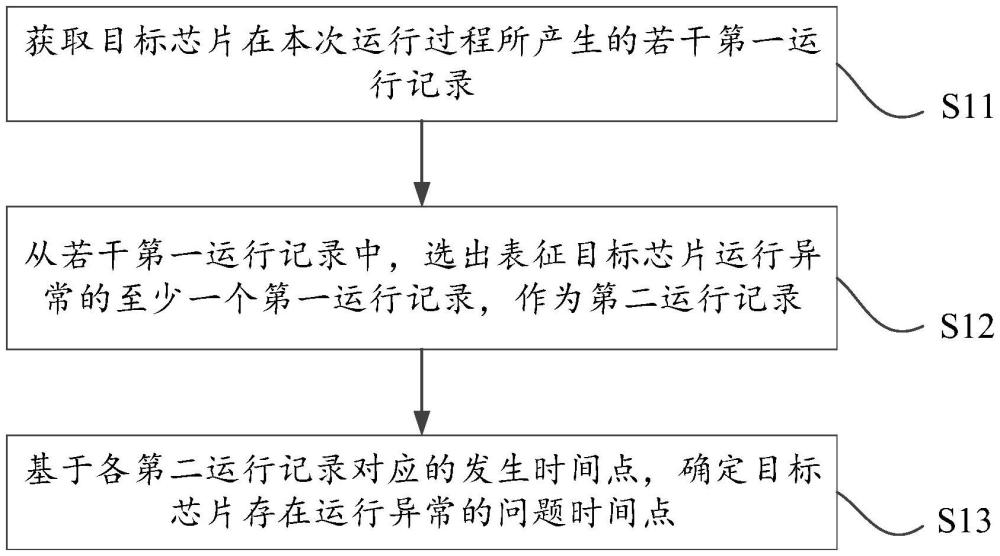 一種芯片驗(yàn)證方法、裝置、電子設(shè)備和存儲(chǔ)介質(zhì)與流程