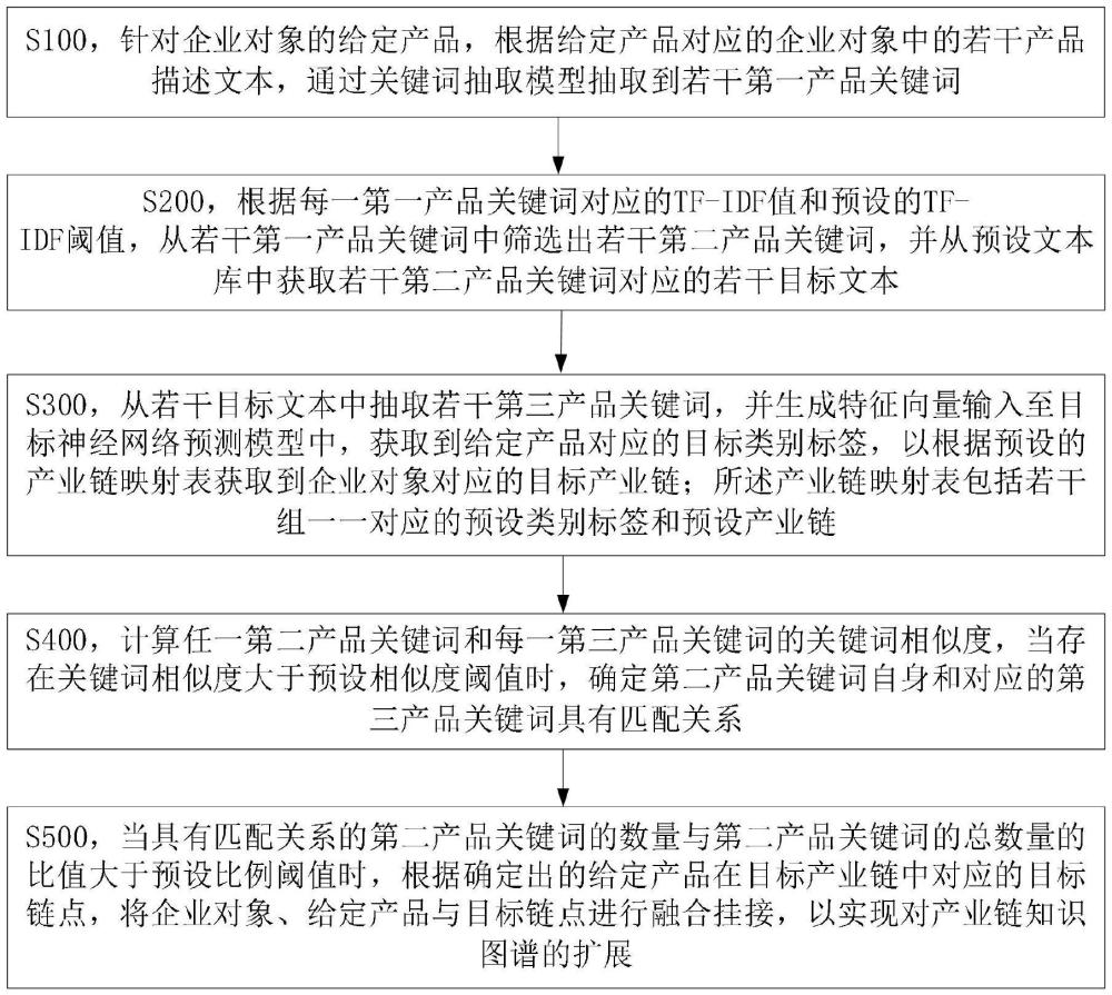 一種產(chǎn)業(yè)鏈知識圖譜擴(kuò)展方法、電子設(shè)備及存儲介質(zhì)與流程