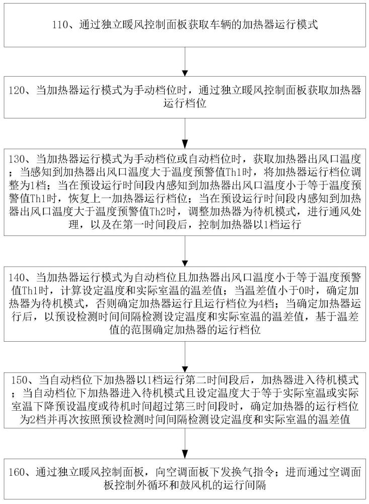 獨(dú)立暖風(fēng)溫度控制方法、系統(tǒng)及介質(zhì)與流程