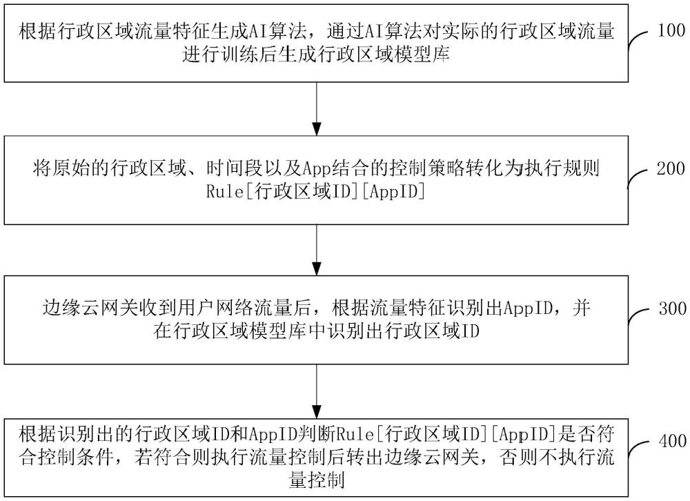 一種邊緣云網(wǎng)關的高效流量控制方法、裝置及系統(tǒng)與流程