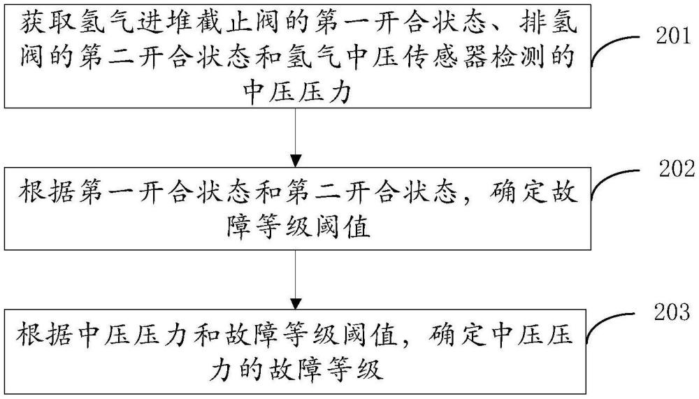 車載儲(chǔ)氫系統(tǒng)的安全監(jiān)測(cè)方法、設(shè)備及存儲(chǔ)介質(zhì)與流程