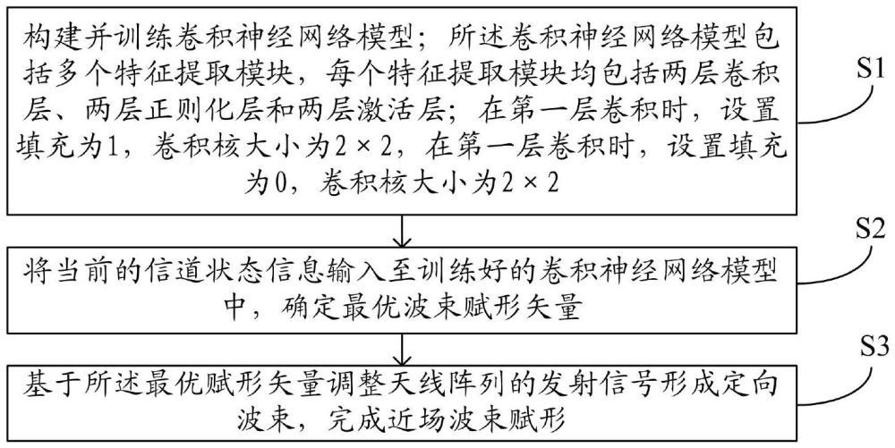 一種基于深度學習的無碼本近場波束賦形方法、裝置、設(shè)備、介質(zhì)及產(chǎn)品與流程