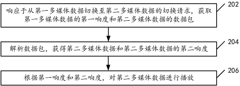 多媒體數(shù)據(jù)處理方法、系統(tǒng)及裝置與流程