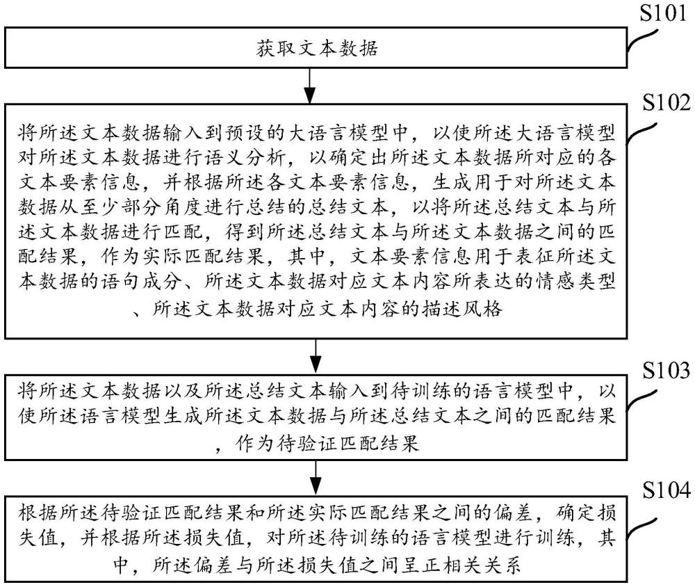 一種模型訓(xùn)練方法、業(yè)務(wù)執(zhí)行方法、裝置以及存儲(chǔ)介質(zhì)與流程