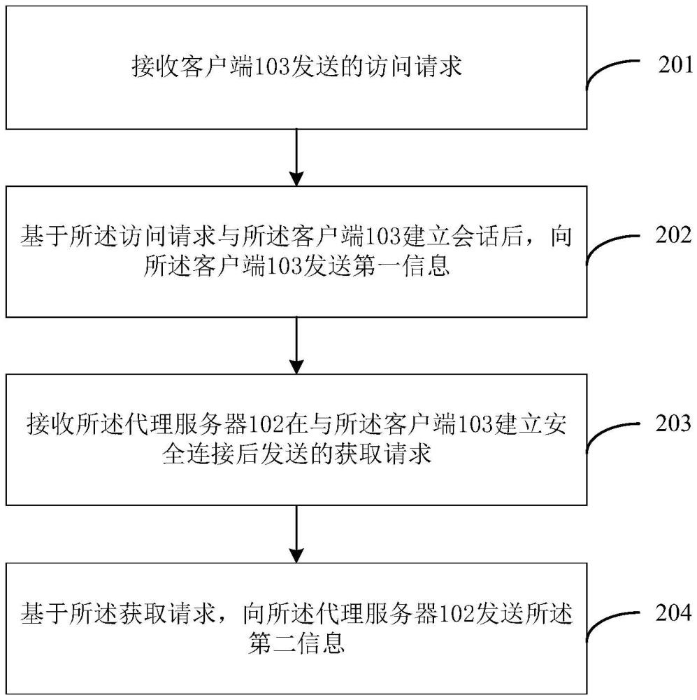 訪問服務(wù)器的方法及裝置、服務(wù)器、系統(tǒng)和存儲(chǔ)介質(zhì)與流程