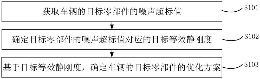 一種車輛噪聲優(yōu)化方法、裝置、車輛及存儲(chǔ)介質(zhì)與流程