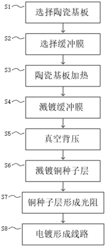 一種陶瓷基板疊構(gòu)及其制造方法與流程