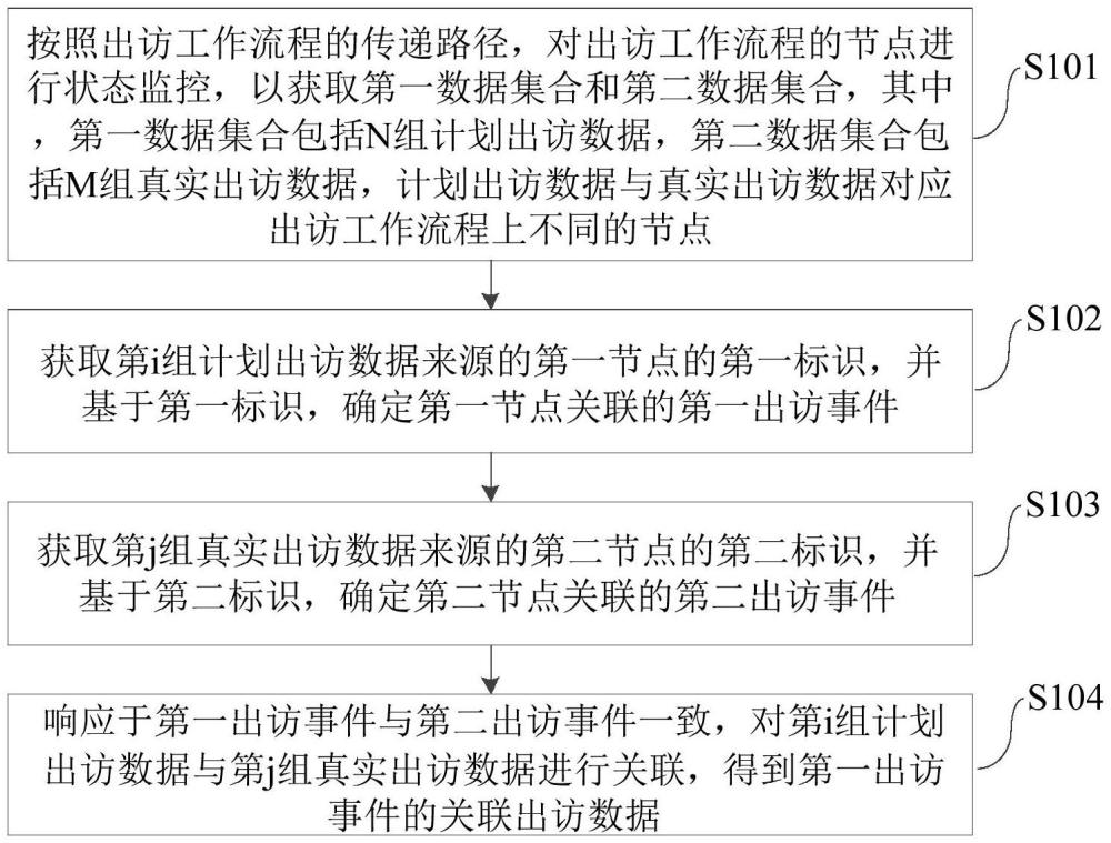 出訪事件的處理方法、裝置、電子設(shè)備和存儲介質(zhì)與流程