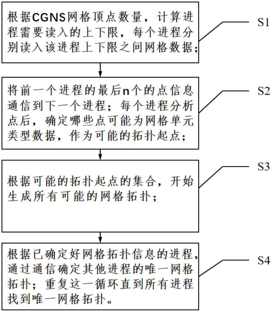 一種基于CGNS混合網(wǎng)格的并行讀取方法與流程