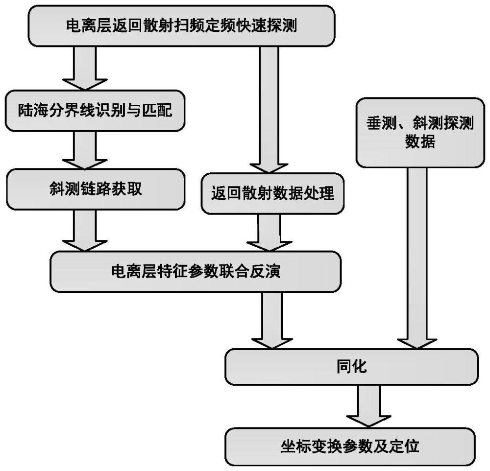 一种基于短波返回散射扫定频信号陆海分界识别匹配的定位方法与系统与流程