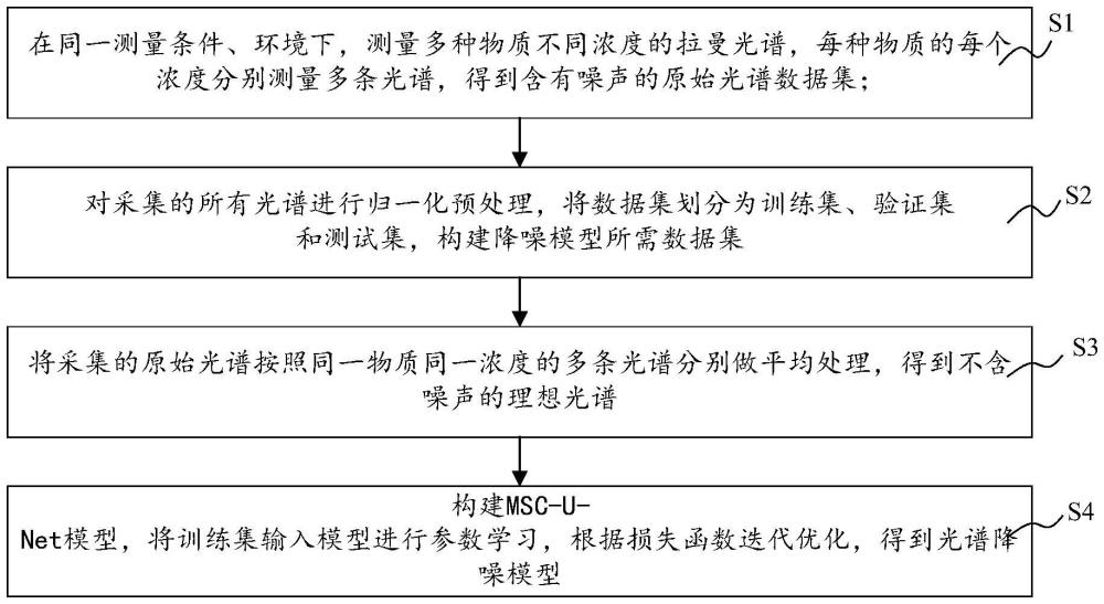 一种基于MSC-U-Net算法的拉曼光谱降噪方法与流程