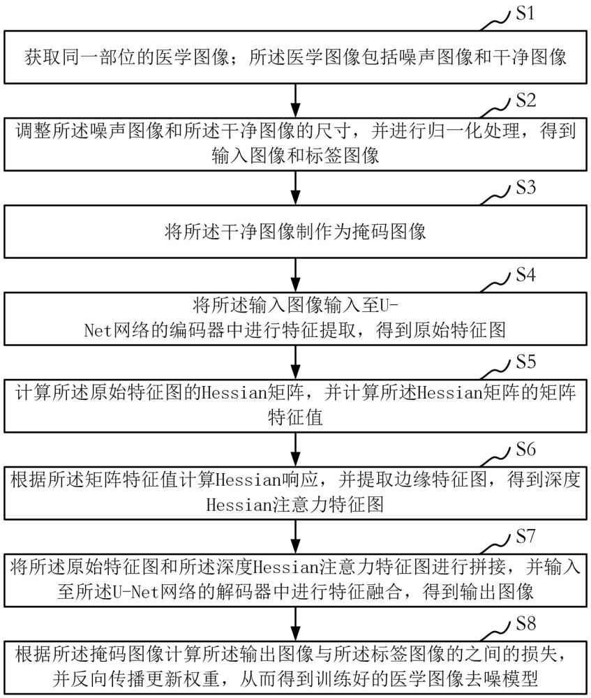 一種醫(yī)學(xué)圖像去噪模型訓(xùn)練方法及裝置與流程