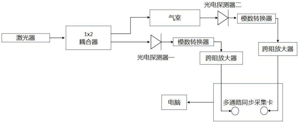 一種基于參考光路消除激光器非線性影響的TDLAS探測(cè)系統(tǒng)和方法