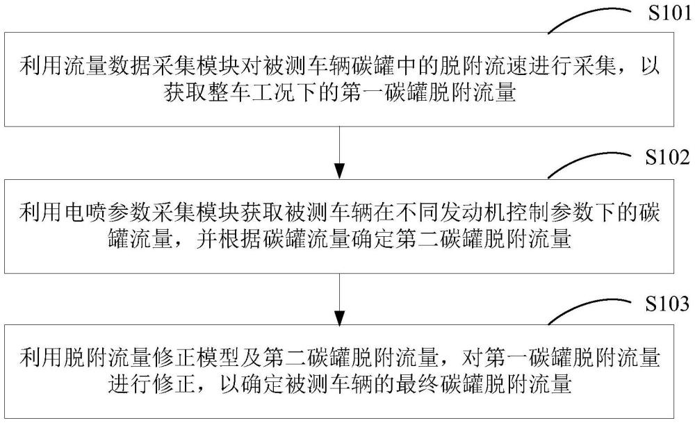 一種汽車碳罐脫附流量檢測(cè)方法、系統(tǒng)及電子設(shè)備與流程