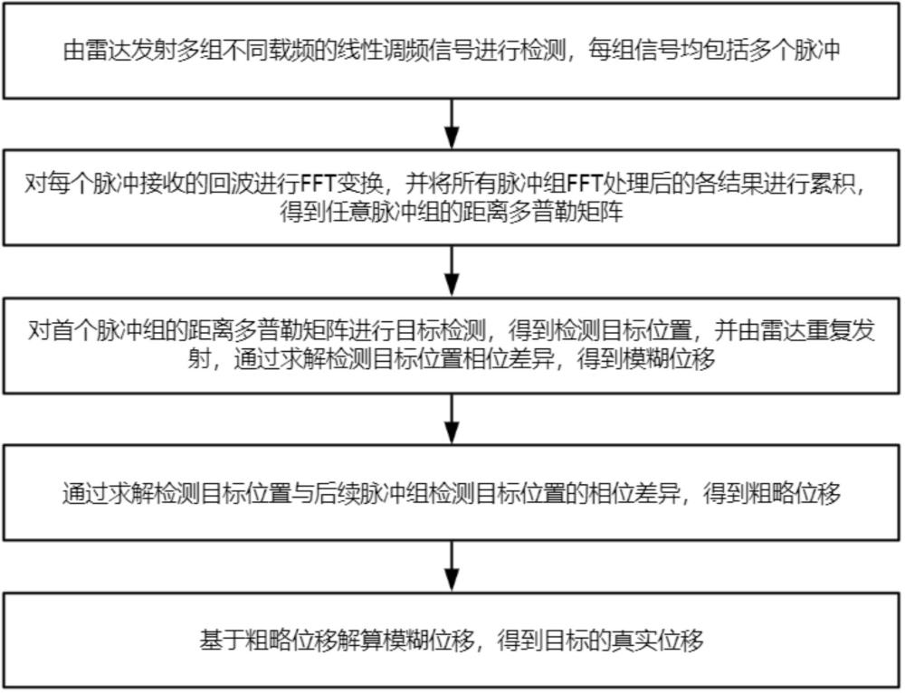 一種微小位移雷達(dá)檢測(cè)方法、系統(tǒng)、設(shè)備及存儲(chǔ)介質(zhì)