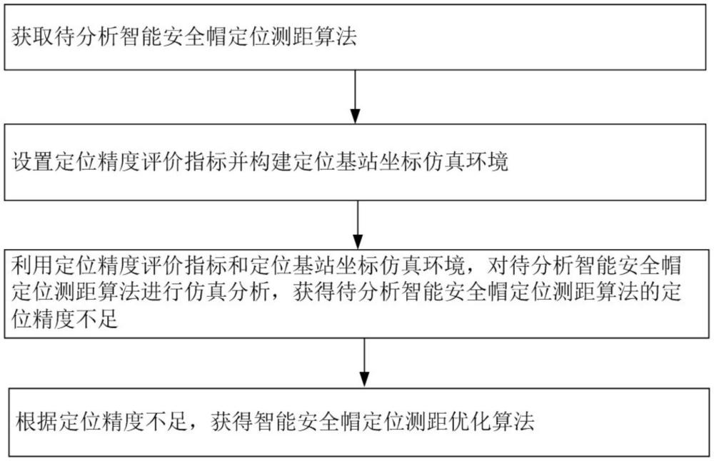 基于定位精度評(píng)價(jià)指標(biāo)的智能安全帽定位優(yōu)化方法和系統(tǒng)與流程