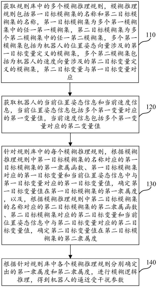 逼近受干扰参数的确定方法、装置、介质及电子设备与流程