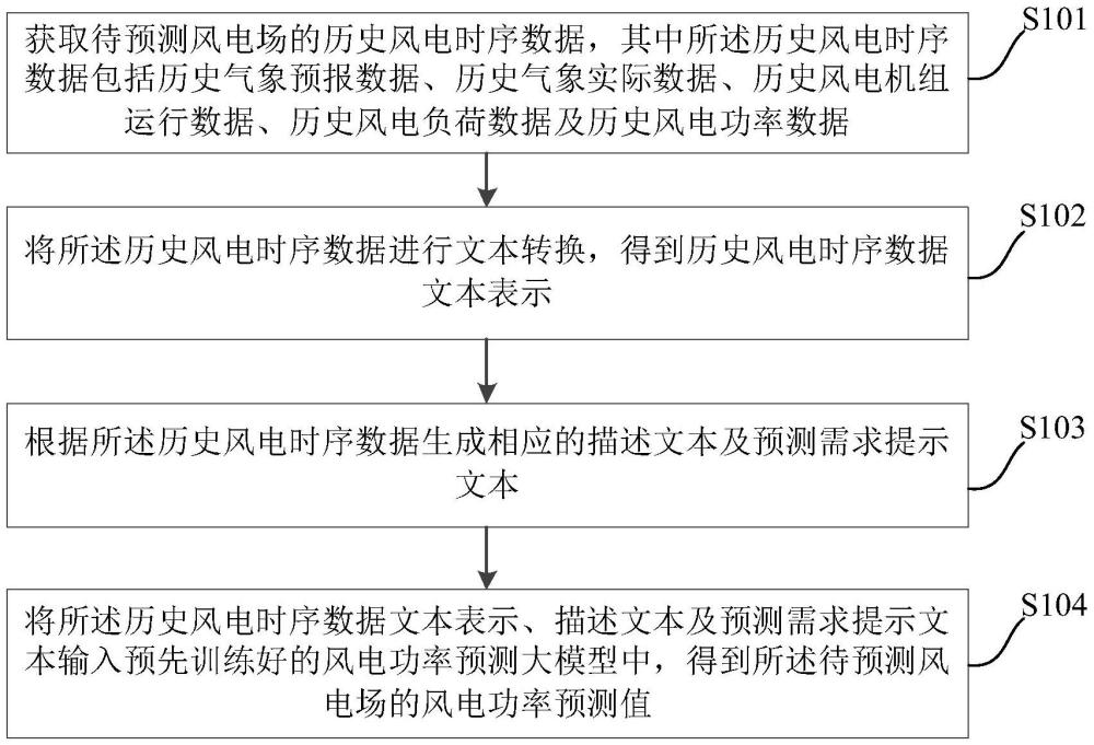 一种基于大模型的风电功率预测方法及装置与流程