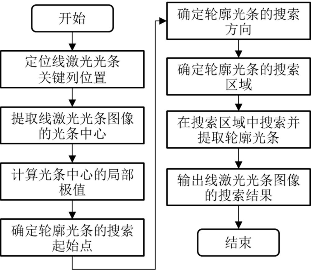 薄壁復(fù)雜曲面構(gòu)件線激光光條圖像的輪廓光條提取方法