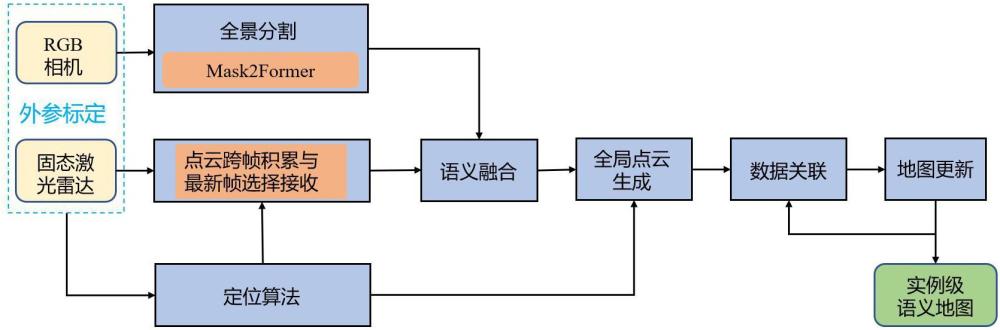 一種多傳感器數(shù)據(jù)融合的戶外實例級的語義地圖構建方法