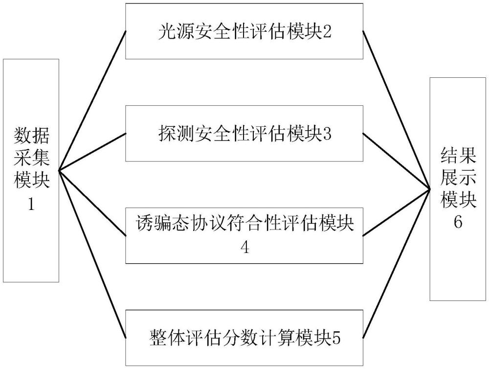 一种面向变电站QKD协议一致性评估指标构建系统和方法与流程